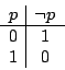 \begin{displaymath}\begin{array}{c\vert c}p&\neg p\\ \hline 0&1\\ 1&0\end{array}\end{displaymath}